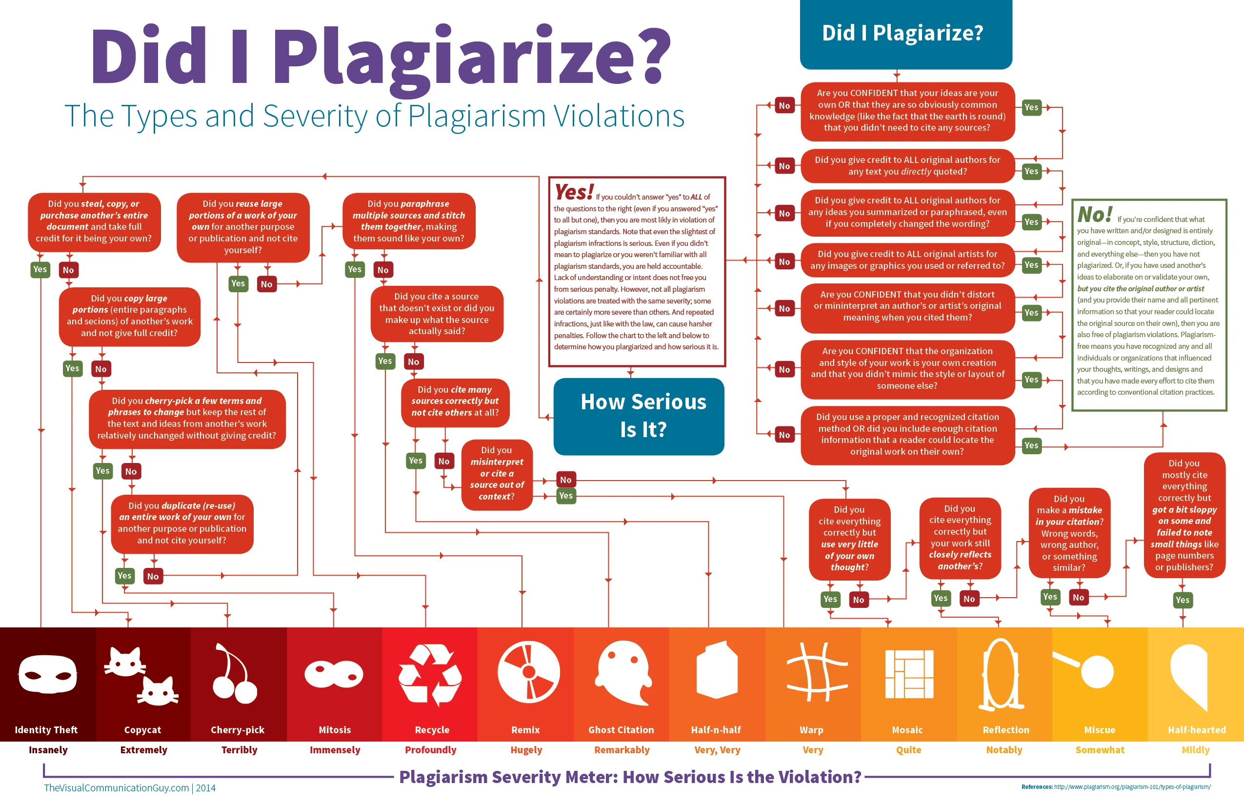 Understanding Plagiarism Types And Severity Of Violations To Avoid Academic Misconduct And Enhance Originality In Writing And Research.